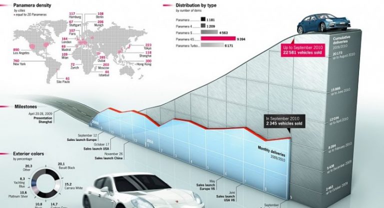 Porsche Résultats historiques