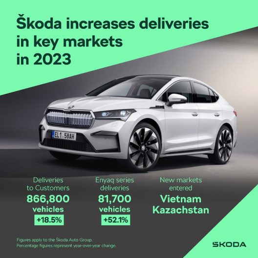 Skoda réalise une année de ventes record en 2023