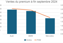 Marché : légère hausse des ventes à fin septembre 2024